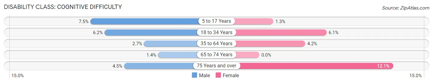 Disability in Zip Code 46373: <span>Cognitive Difficulty</span>