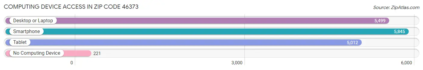 Computing Device Access in Zip Code 46373