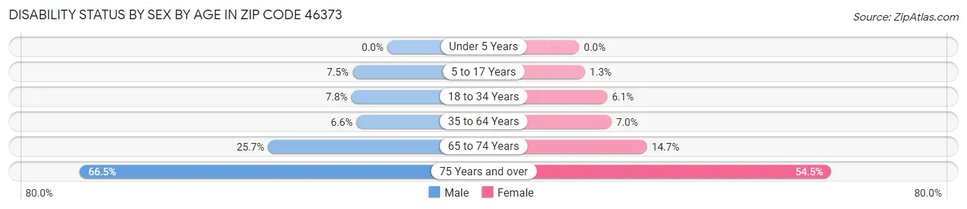 Disability Status by Sex by Age in Zip Code 46373