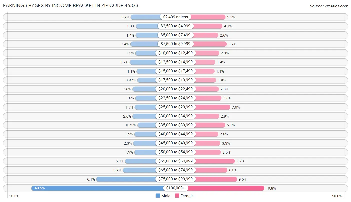 Earnings by Sex by Income Bracket in Zip Code 46373