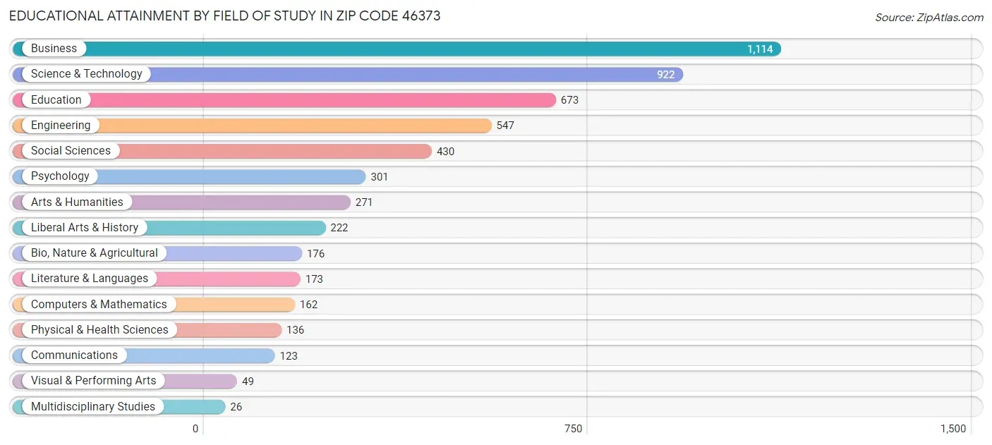 Educational Attainment by Field of Study in Zip Code 46373