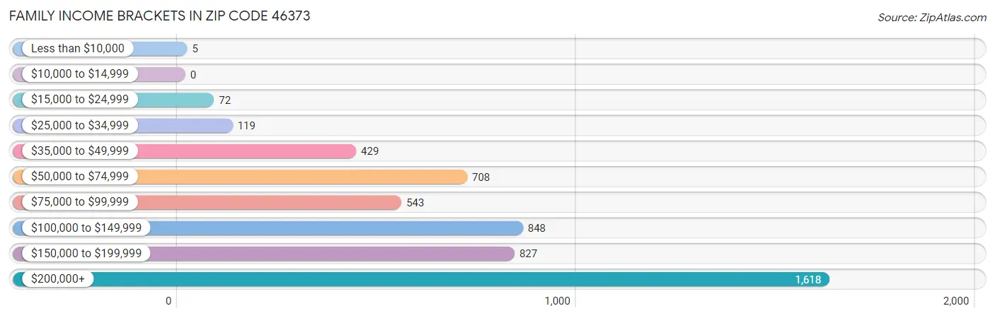 Family Income Brackets in Zip Code 46373