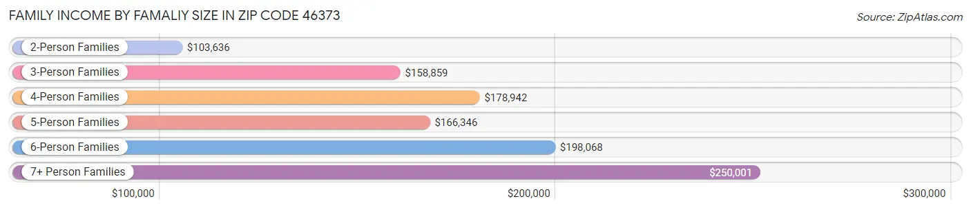 Family Income by Famaliy Size in Zip Code 46373