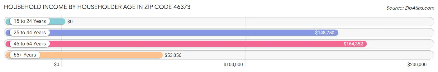 Household Income by Householder Age in Zip Code 46373