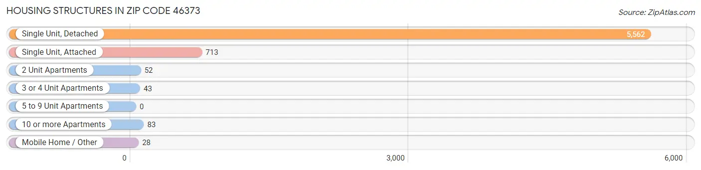 Housing Structures in Zip Code 46373