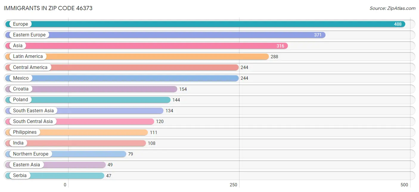 Immigrants in Zip Code 46373