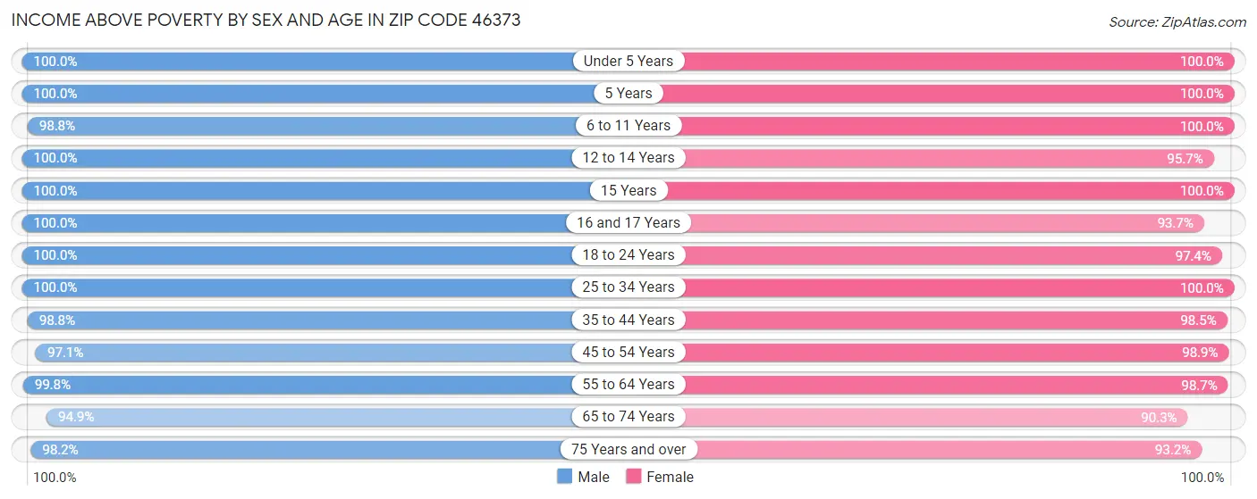 Income Above Poverty by Sex and Age in Zip Code 46373