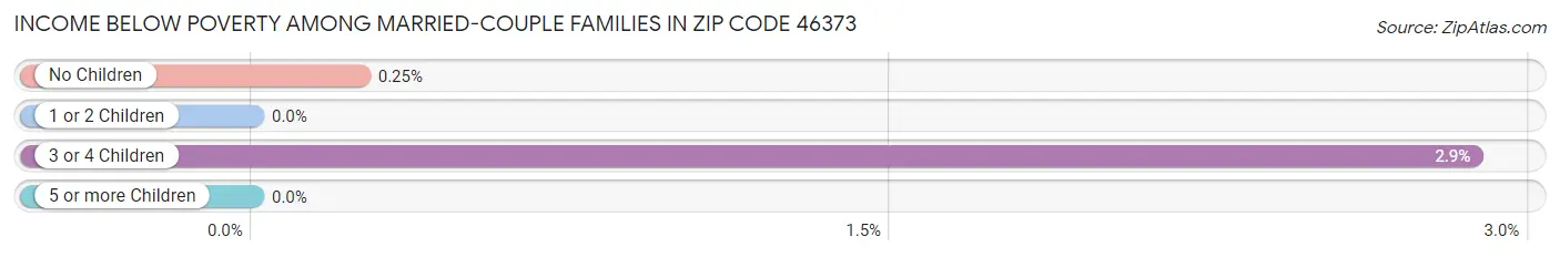 Income Below Poverty Among Married-Couple Families in Zip Code 46373