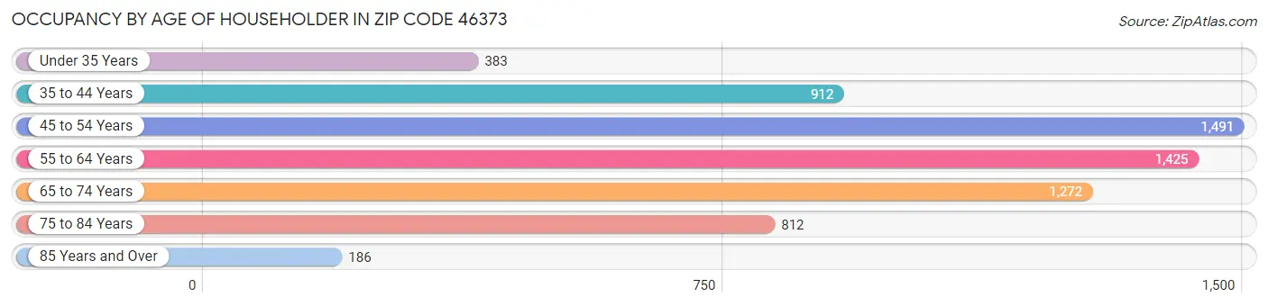 Occupancy by Age of Householder in Zip Code 46373