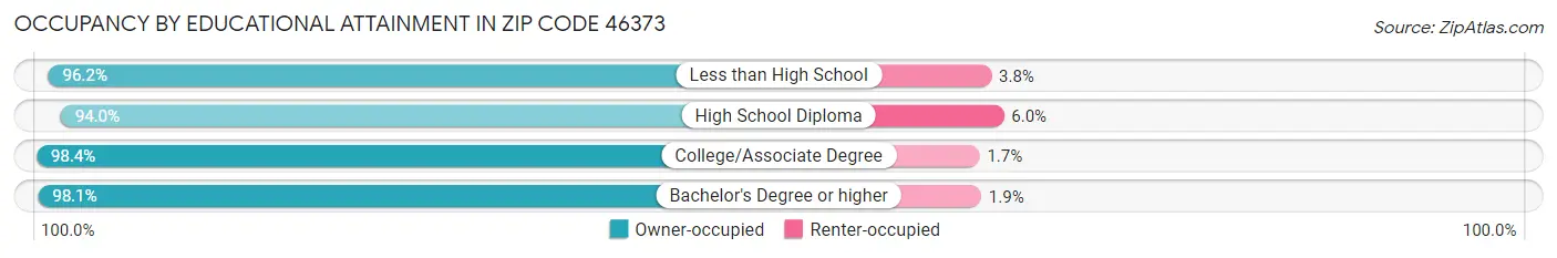 Occupancy by Educational Attainment in Zip Code 46373