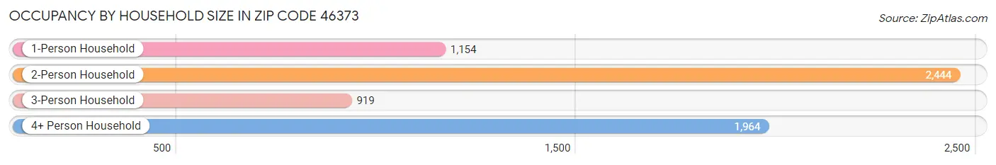 Occupancy by Household Size in Zip Code 46373