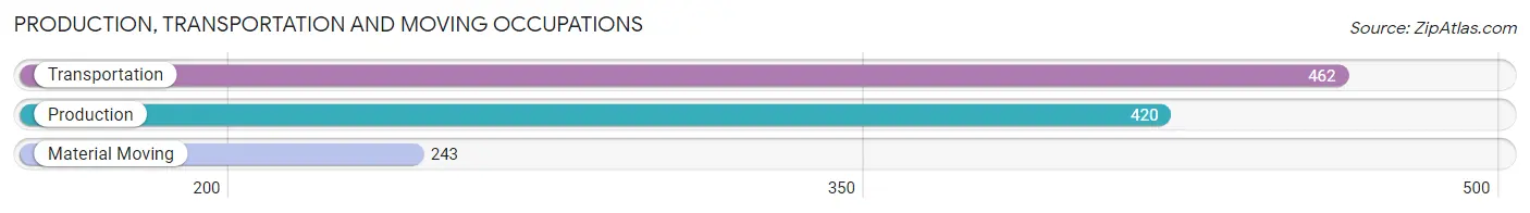 Production, Transportation and Moving Occupations in Zip Code 46373
