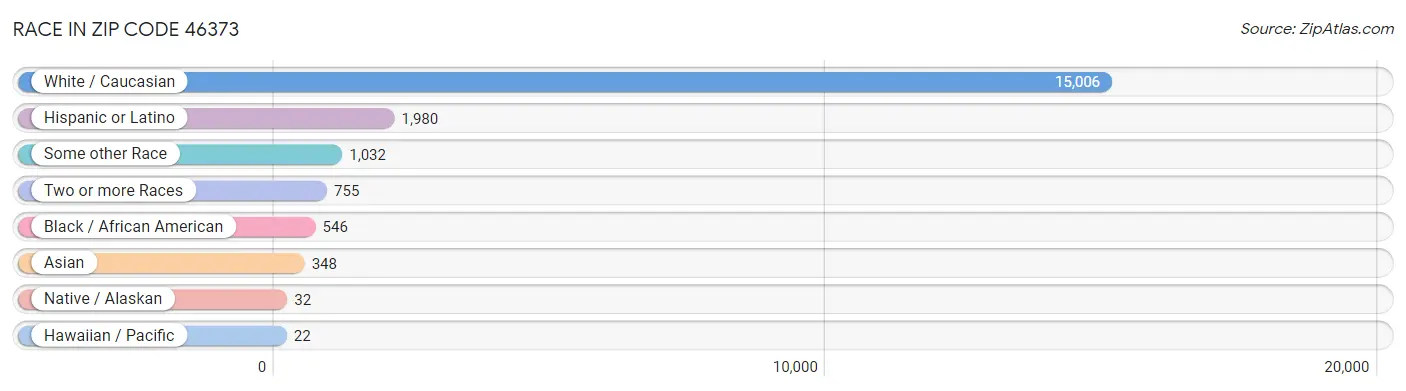 Race in Zip Code 46373