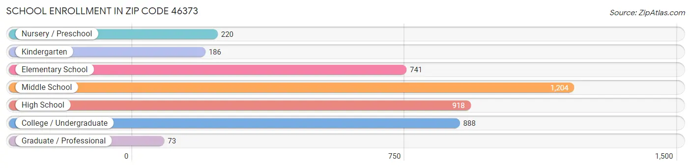 School Enrollment in Zip Code 46373