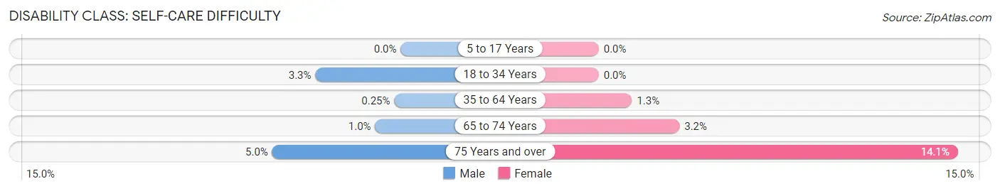 Disability in Zip Code 46373: <span>Self-Care Difficulty</span>