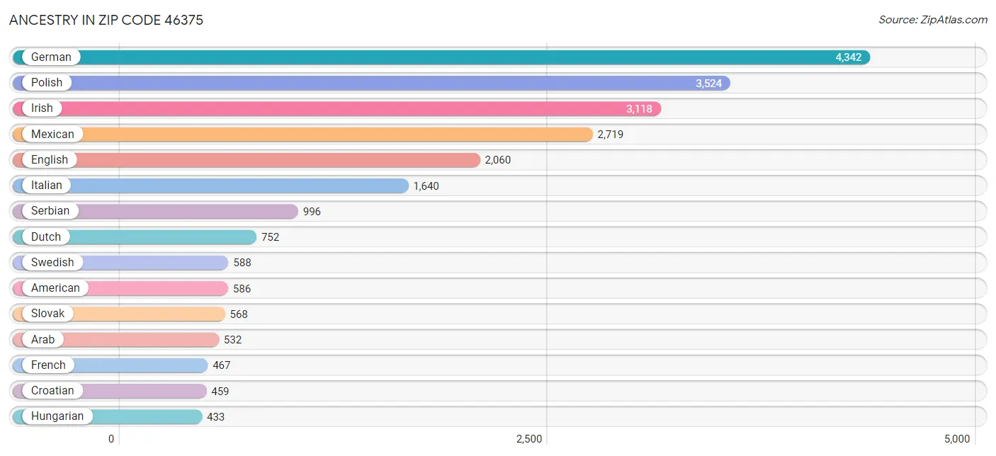 Ancestry in Zip Code 46375