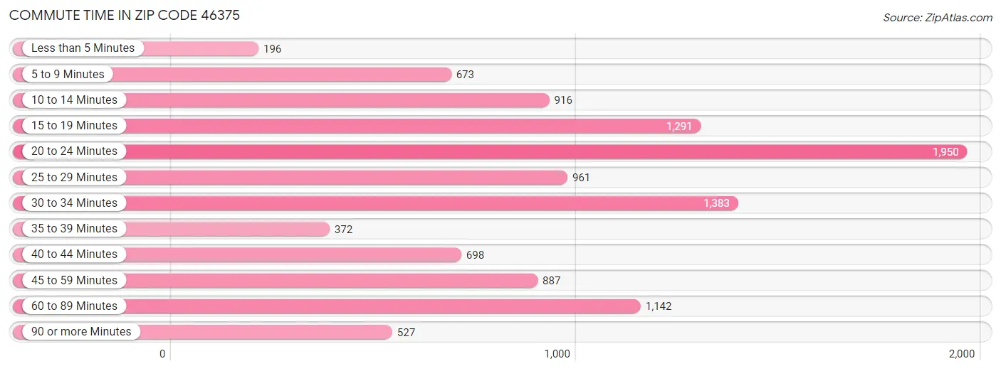 Commute Time in Zip Code 46375