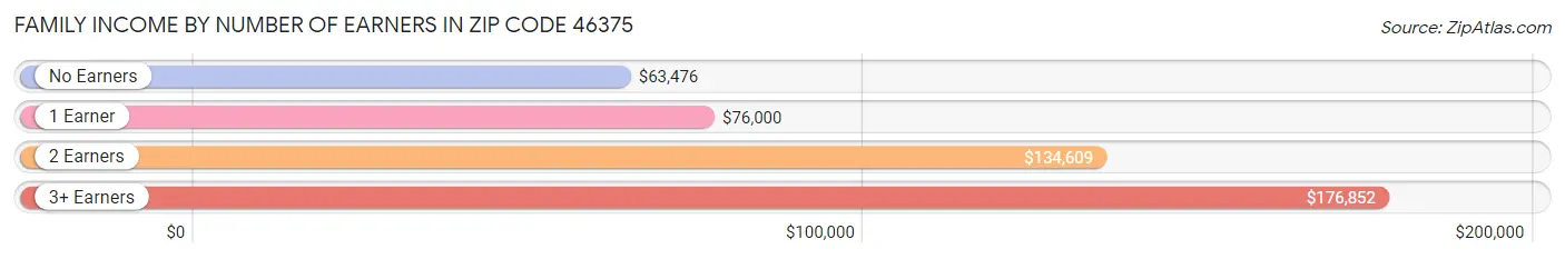 Family Income by Number of Earners in Zip Code 46375