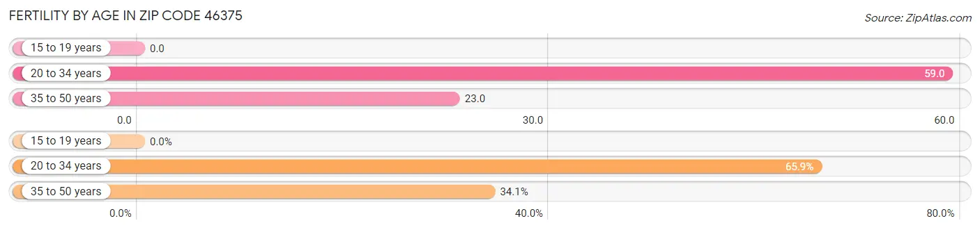 Female Fertility by Age in Zip Code 46375