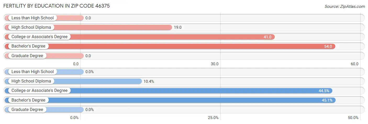 Female Fertility by Education Attainment in Zip Code 46375