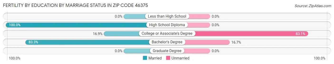 Female Fertility by Education by Marriage Status in Zip Code 46375