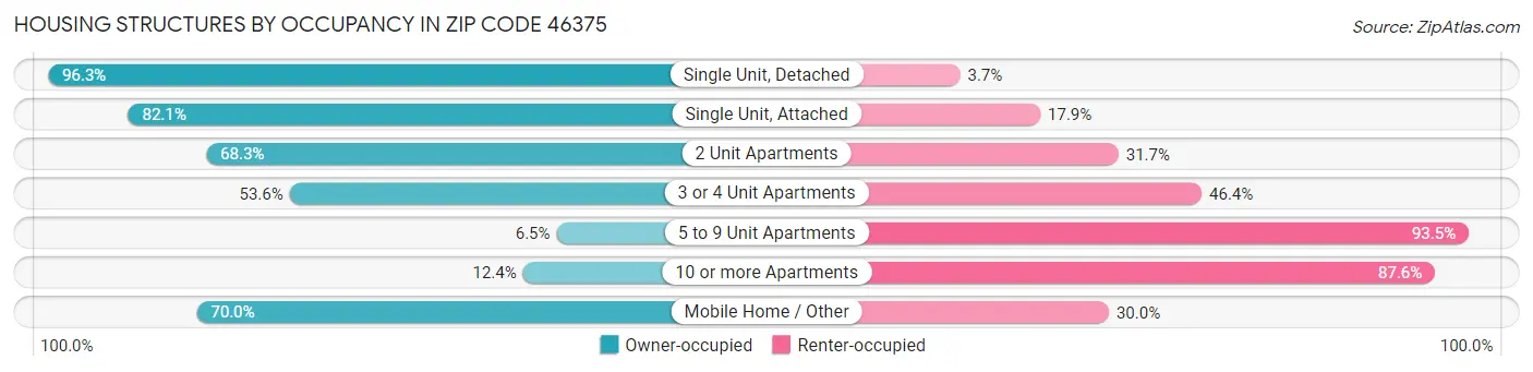 Housing Structures by Occupancy in Zip Code 46375