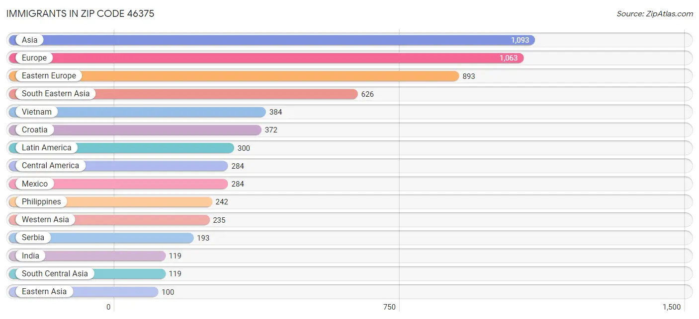 Immigrants in Zip Code 46375