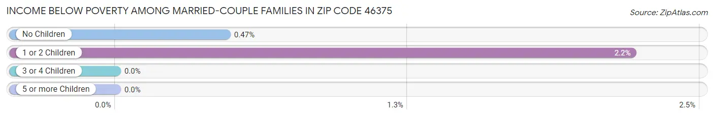 Income Below Poverty Among Married-Couple Families in Zip Code 46375