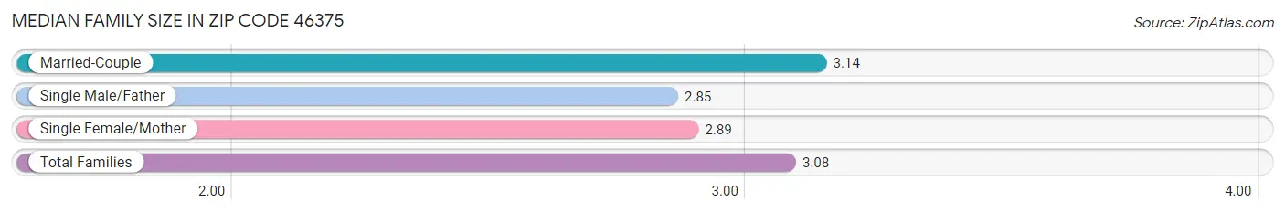 Median Family Size in Zip Code 46375