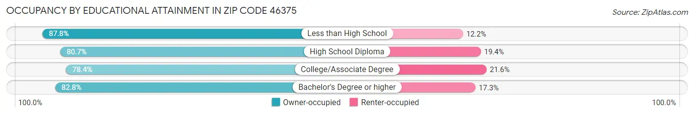 Occupancy by Educational Attainment in Zip Code 46375