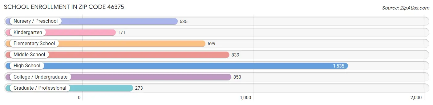 School Enrollment in Zip Code 46375