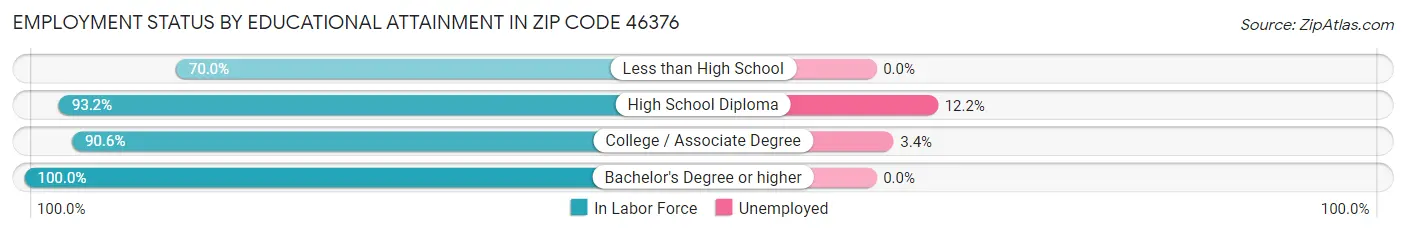 Employment Status by Educational Attainment in Zip Code 46376