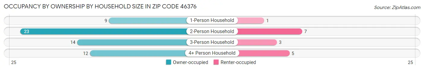 Occupancy by Ownership by Household Size in Zip Code 46376