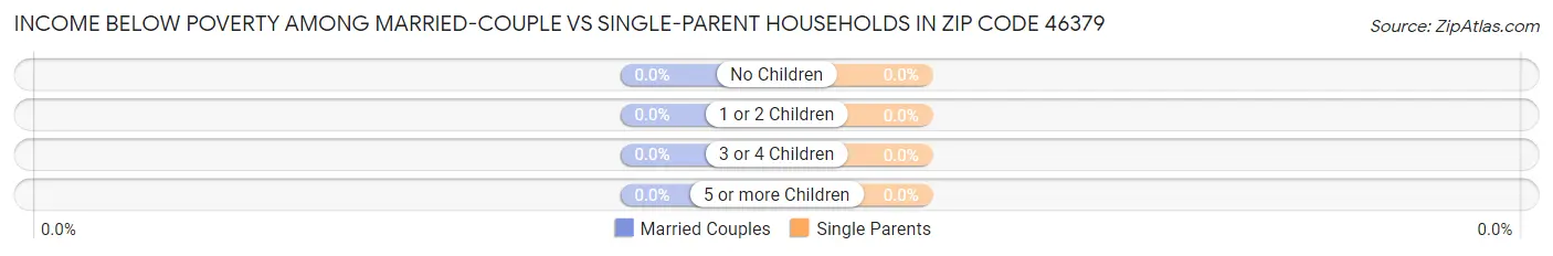 Income Below Poverty Among Married-Couple vs Single-Parent Households in Zip Code 46379