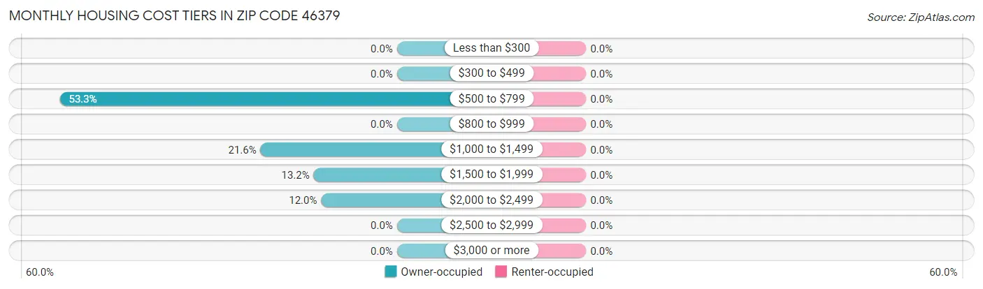 Monthly Housing Cost Tiers in Zip Code 46379