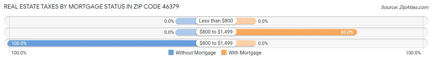 Real Estate Taxes by Mortgage Status in Zip Code 46379
