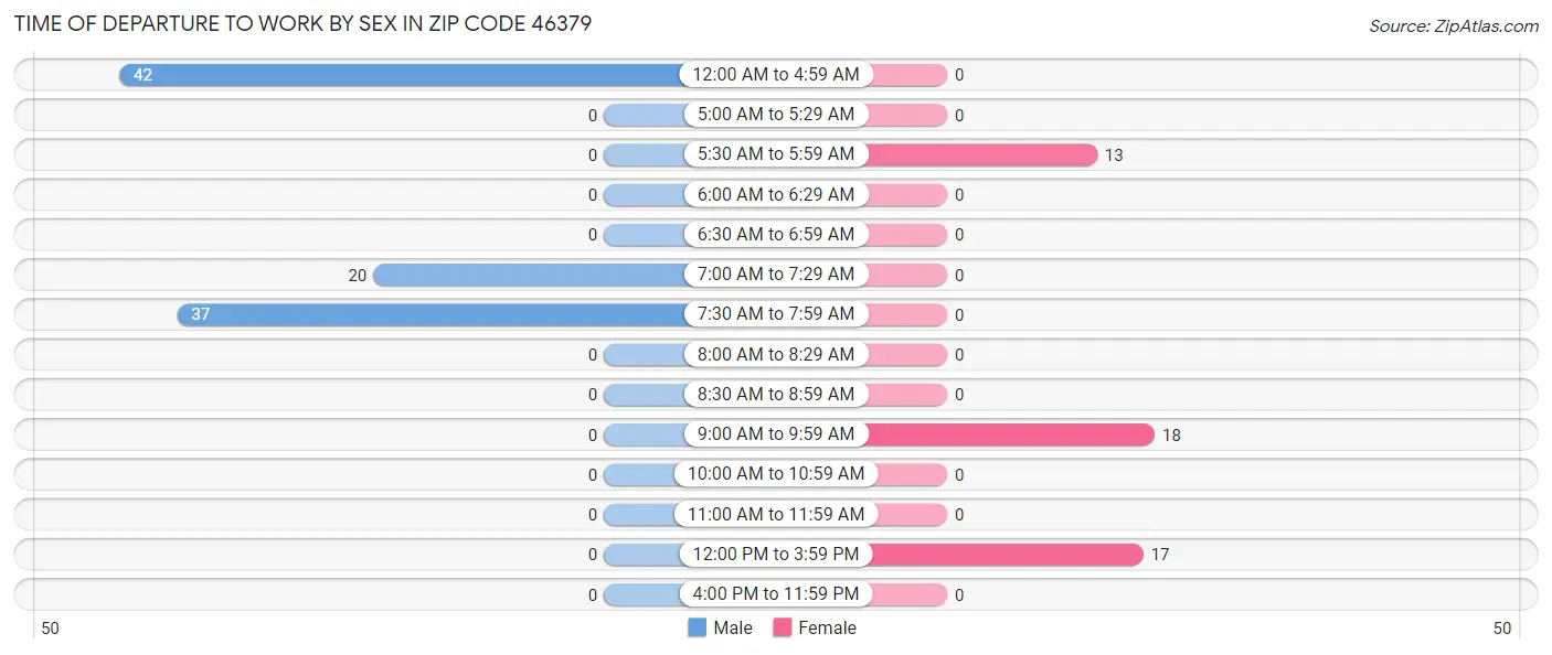 Time of Departure to Work by Sex in Zip Code 46379