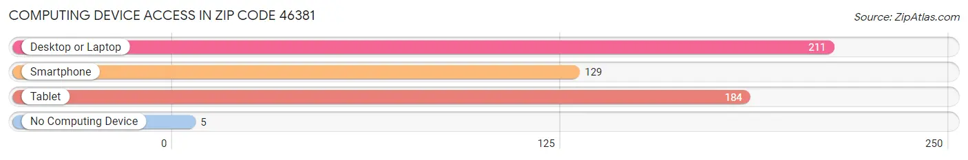 Computing Device Access in Zip Code 46381