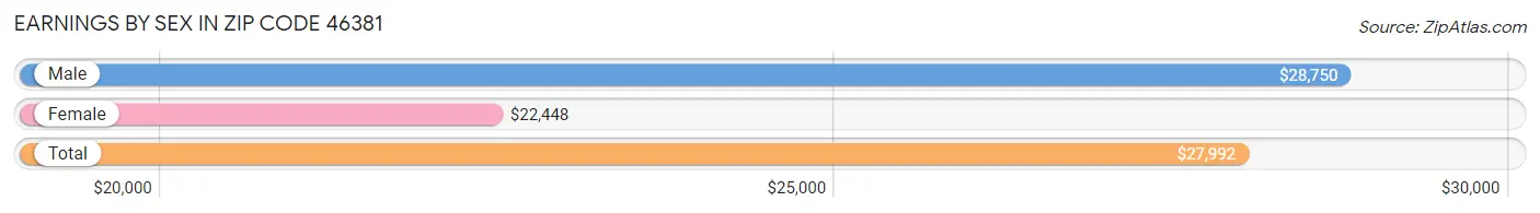 Earnings by Sex in Zip Code 46381