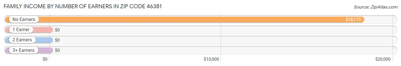 Family Income by Number of Earners in Zip Code 46381