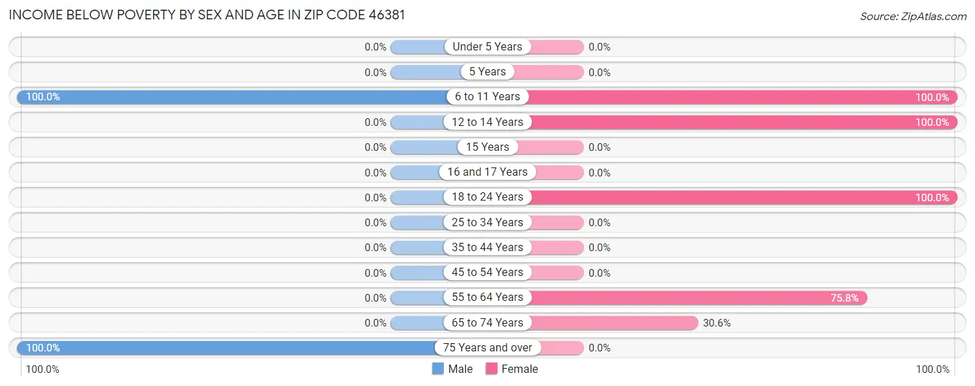 Income Below Poverty by Sex and Age in Zip Code 46381