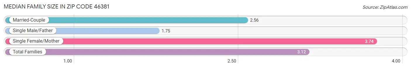 Median Family Size in Zip Code 46381