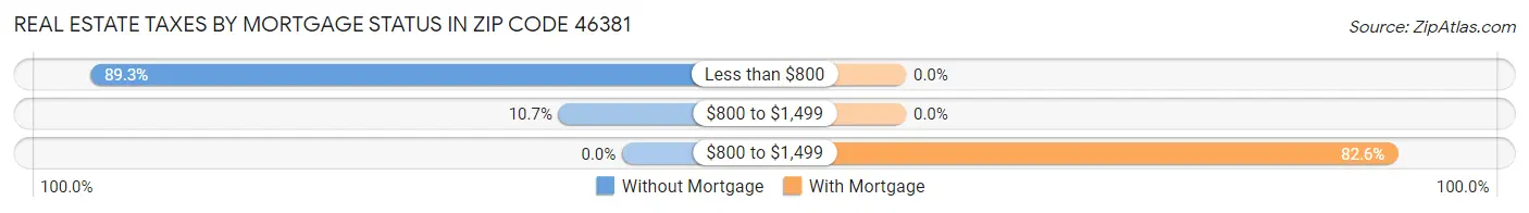 Real Estate Taxes by Mortgage Status in Zip Code 46381