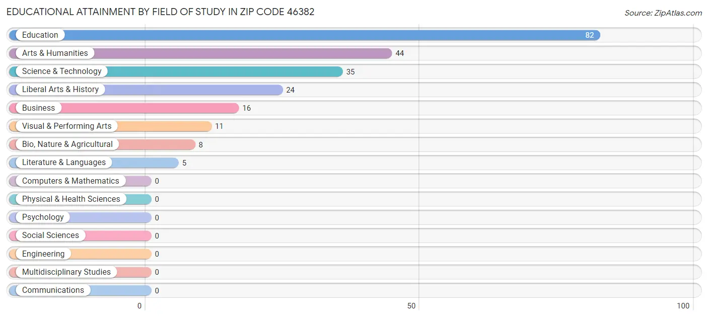 Educational Attainment by Field of Study in Zip Code 46382