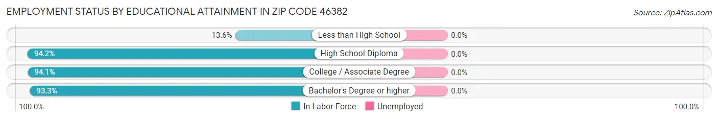 Employment Status by Educational Attainment in Zip Code 46382