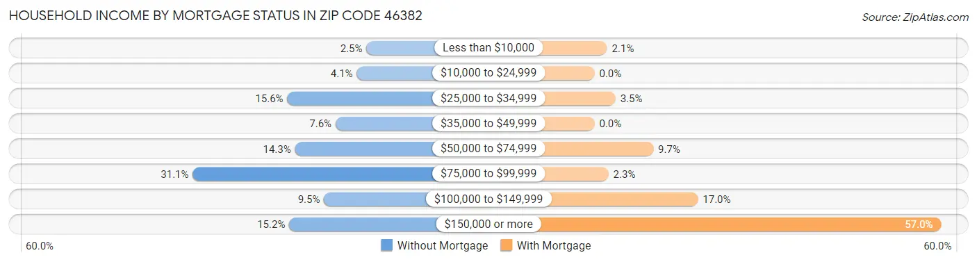 Household Income by Mortgage Status in Zip Code 46382