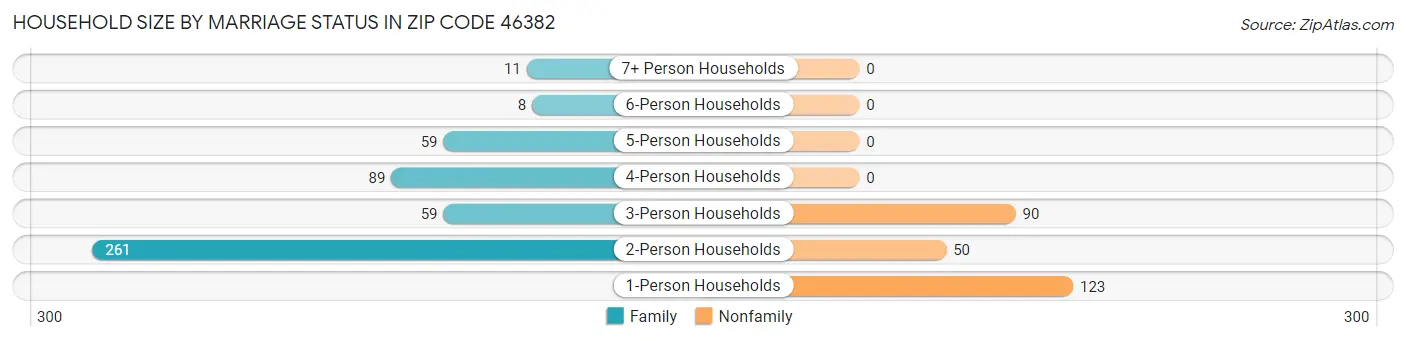 Household Size by Marriage Status in Zip Code 46382