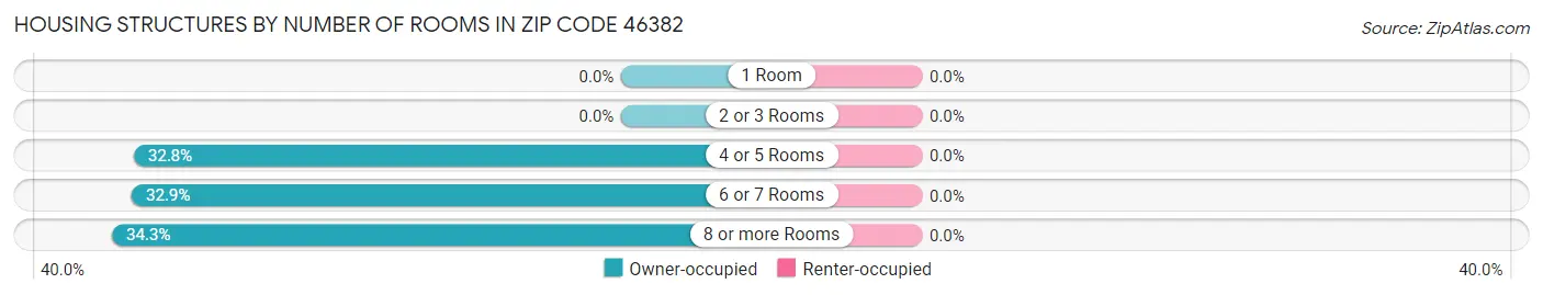 Housing Structures by Number of Rooms in Zip Code 46382