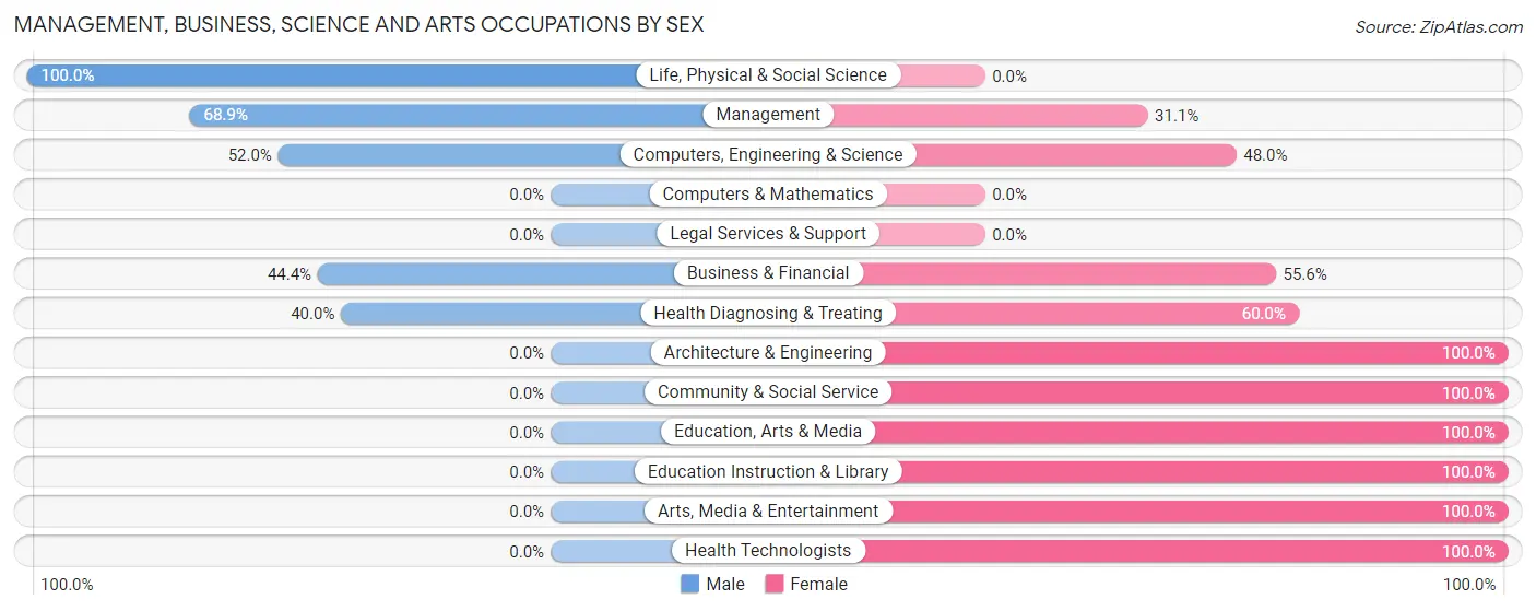 Management, Business, Science and Arts Occupations by Sex in Zip Code 46382