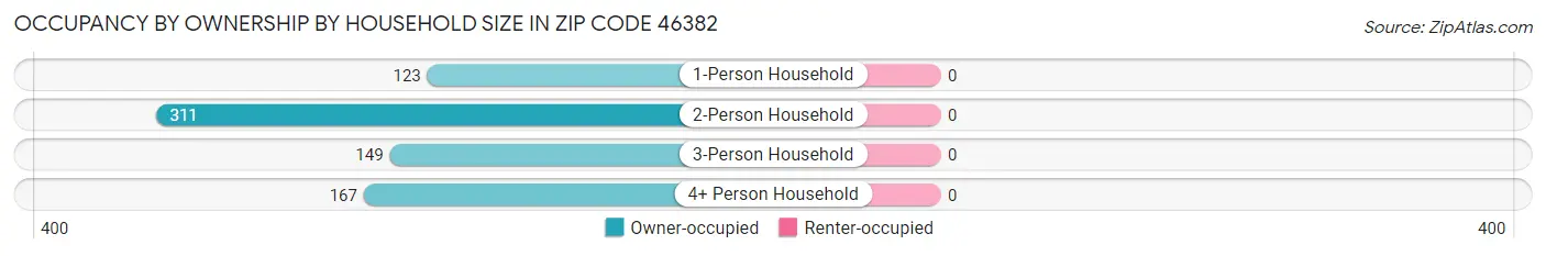 Occupancy by Ownership by Household Size in Zip Code 46382